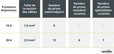 Nombre de prises électrique par disjoncteur Normes et Conseils