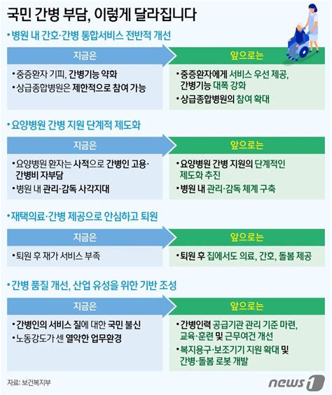 간호·간병통합서비스 확대11만원→2만원 간병비 걱정 던다 파이낸셜뉴스