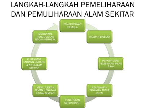 Pemuliharaan Dan Pemeliharaan Alam Sekitar Langkah Langkah Memelihara Dan Memulihara Alam Sekitar