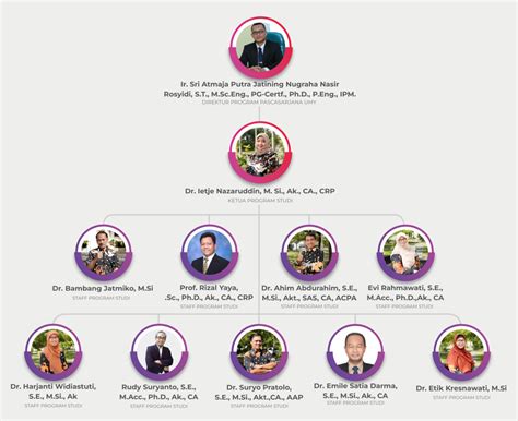 Struktur Organisasi Magister Akuntansi