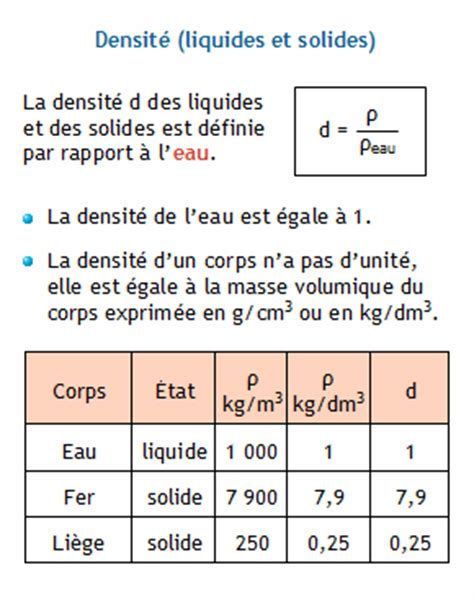 Calculer la masse volumique, la masse, le volume et la densité ...