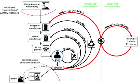 Material Flows In A Circular Economy Drawing On Secondary Raw Materials