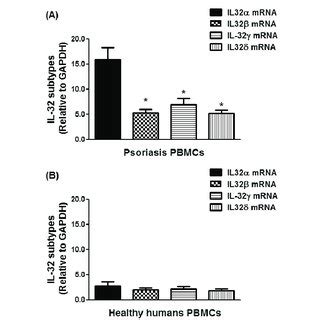 Overexpression Of Il Mrna In The Peripheral Blood Mononuclear Cells