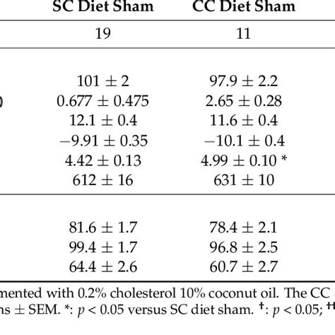 Body Weight And Organ Weights In Female C57bl6 Mice Eight Weeks After