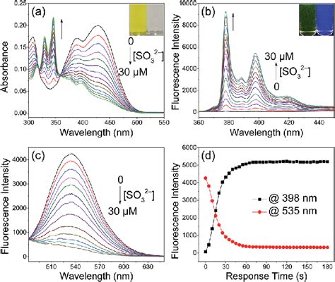 A Uv Vis Absorption Spectra Changes And Bc Fluorescence Spectra