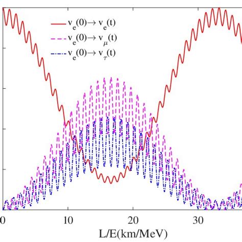 In the muon antineutrino oscillation system, the multipartite ...