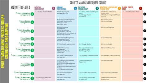 PMP - Body of Knowledge Chart | PDF | Project Management | Business