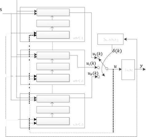 Scheme Of Multiple Mpc With Femv The Problem Of Optimization In Mmpc Is