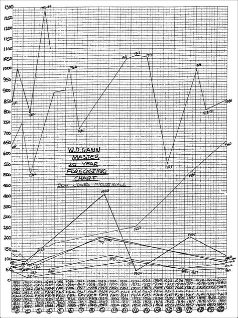 Gann 20 Year Forecasting Chart Wd Ganns Investment Trader And Trading