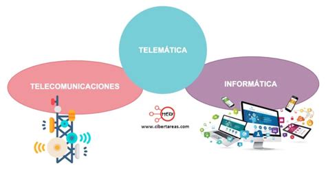 Concepto de Telemática Sistemas telemáticos CiberTareas