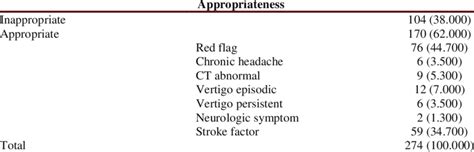 Indications of brain MRI prescriptions in Bushehr's center referred in 2021 | Download ...