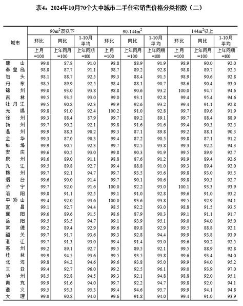 2024年10月份70个大中城市商品住宅销售价格变动情况 光明网