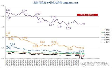 （2022812）风往北飞的保险股周记84期：五大险企公布前7月保费收入，中国人寿adr拟从纽交所退市 风往北飞的“保险股黑板报”每周更新