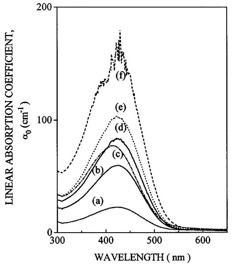 Absorption Spectra Of The Undoped Samples With Concentrations Of A