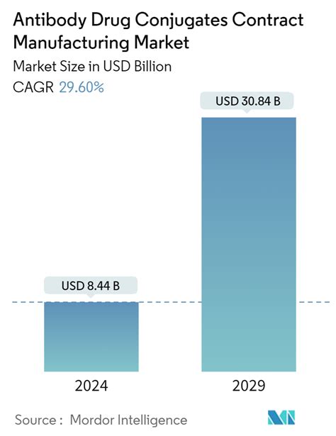 Antibody Drug Conjugates Contract Manufacturing Market Size