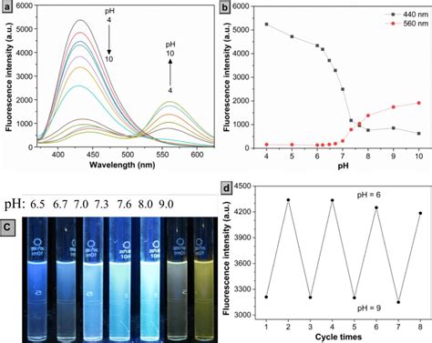 a Fluorescence responses of 10 µmol L TCC to different pH values in