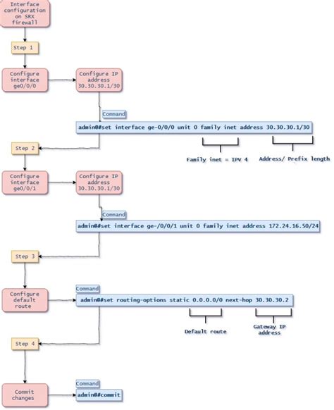 Interface configuration on Juniper SRX firewall – Firechart