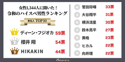 【女性1344人に聞いた】”令和のハイスペ”男性有名人ランキング！第2位は櫻井翔、youtuber上位ランクインの理由はマナー力。｜株式会社バチェラーデートのプレスリリース