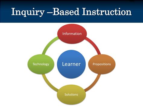 Inquiry Method Of Teaching