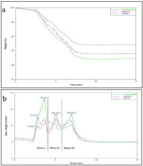 Comparison Of A Tga And B Dtg Profiles For The Microalga Pyrolysis