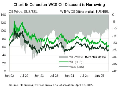td economics choppy waters   barrel crude oil update
