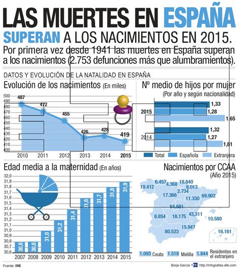 Las Muertes En Espa A Superan A Los Nacimientos En El A O