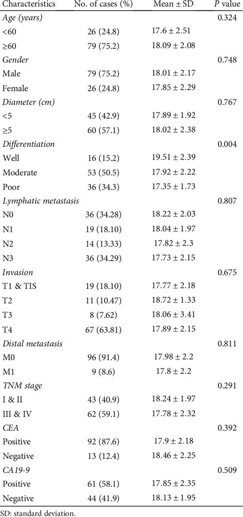 Table 1 From Downregulated Expression Of Linc ROR In Gastric Cancer And