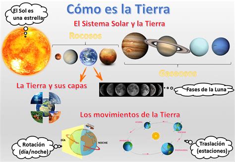 Mapa Mental La Tierra