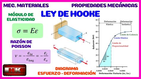 LEY DE HOOKE MÓDULO DE ELASTICIDAD Y RAZÓN DE POISSON MECÁNICA DE