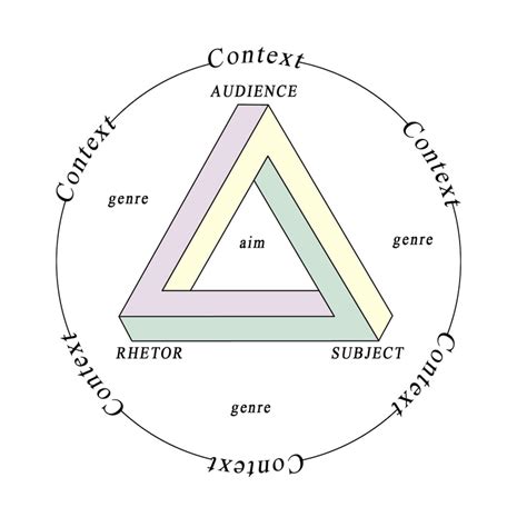 🎉 Rhetorical triangle context. Rhetorical Situation: Definition and ...