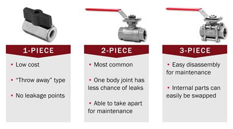 One Two And Three Piece Ball Valves Whats The Difference Anyway