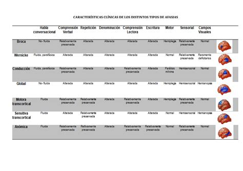 Afasias Cuadro Resumen Caracter Sticas Cl Nicas De Los Distintos