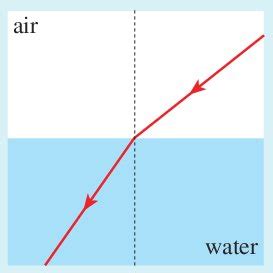 Diagram Of A Light Ray Path Traversing The Airwater Interface