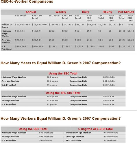 Chief Executive Officer's Salary Amount - 1807 Words | Essay Example