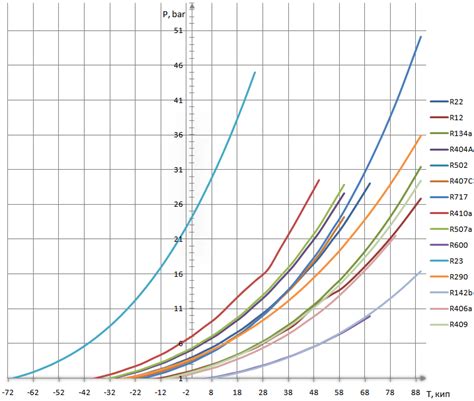 Refrigerant Boiling Point Chart