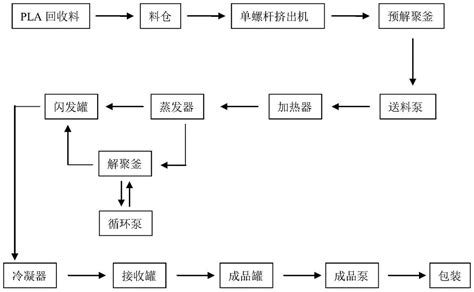 一种集成式聚乳酸回收装置和聚乳酸回收方法与流程