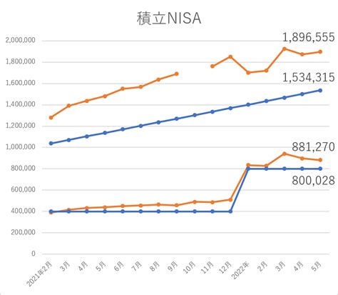 積立nisa 月末報告（2022年5月） ★高級ホテルと南の島★