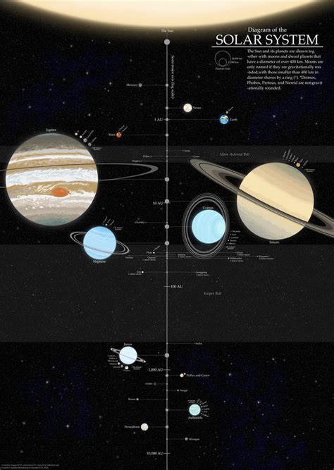 solar system infographic  voyager  deviantart