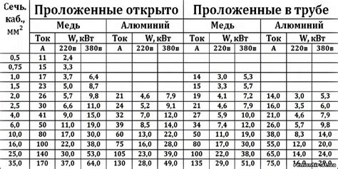 Расчёт сечения провода, кабеля - Ремонт220
