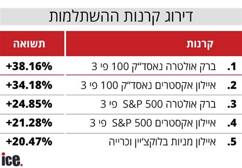 דירוג קרנות הנאמנות זו הקרן שהיכתה את התעשיה ביולי אייס