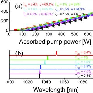 Pdf Fs Diode Pumped Sesam Mode Locked Yb Yal Bo Laser