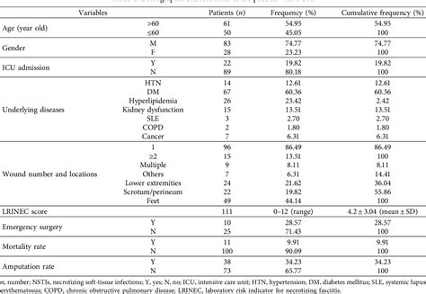 Table 1 From Risk Factors For Predicting Mortality And Amputation Of Patients With Necrotizing