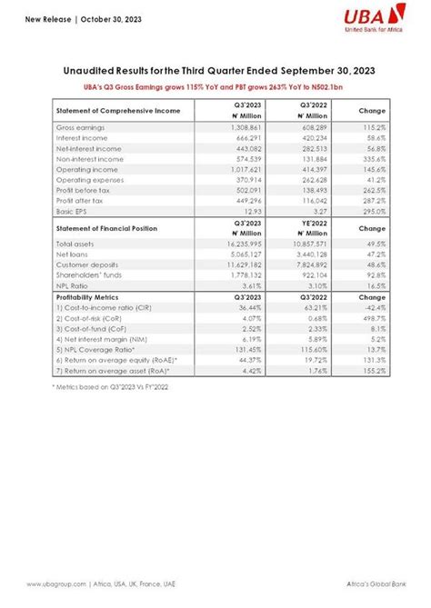 United Bank For Africa Plc Uba Ng Q Interim Report