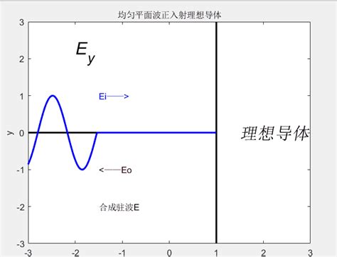 基于matlab的电磁场与波“电磁波的入射、反射、透射”仿真—（可实现波形入射反射过程的仿真） Matlab电磁场与电磁波仿真实验 Csdn博客