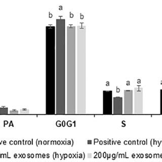 Effect Of Hypoxia And Bovine Milk Treatment On The Cell Cycle Of RAW