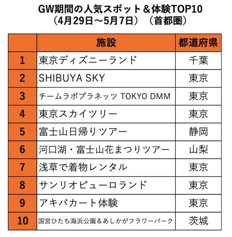 【訪日旅行no 1プラットフォームklook】「訪日外国人観光客“gwやりたいこと”top10」発表｜klook（クルック）のプレスリリース