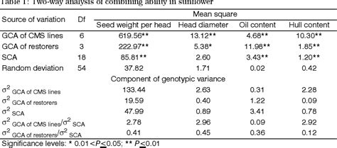 Table 1 From Combining Ability And Heterosis Effects In Sunflower Of