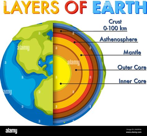 Diagram showing layers of the Earth lithosphere illustration Stock ...