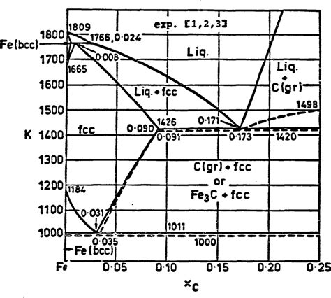 Fe Fe C Metastable Phase Diagram Phase Diagram Of Fe Fe