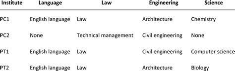 The selected departments according to their universities | Download Scientific Diagram